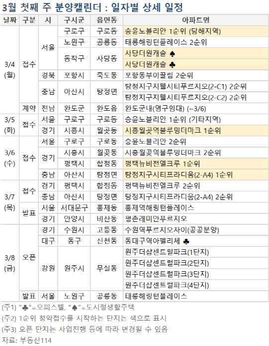 3월 첫째주 분양캘린더. <부동산114 제공>